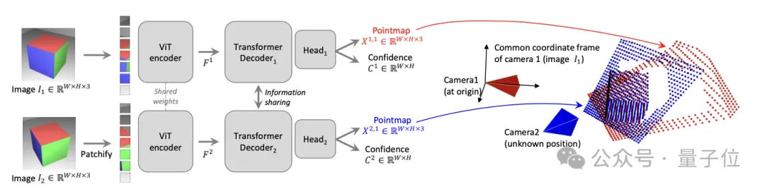2張圖2秒鐘3D重建！這款A(yù)I工具火爆GitHub，網(wǎng)友：忘掉Sora