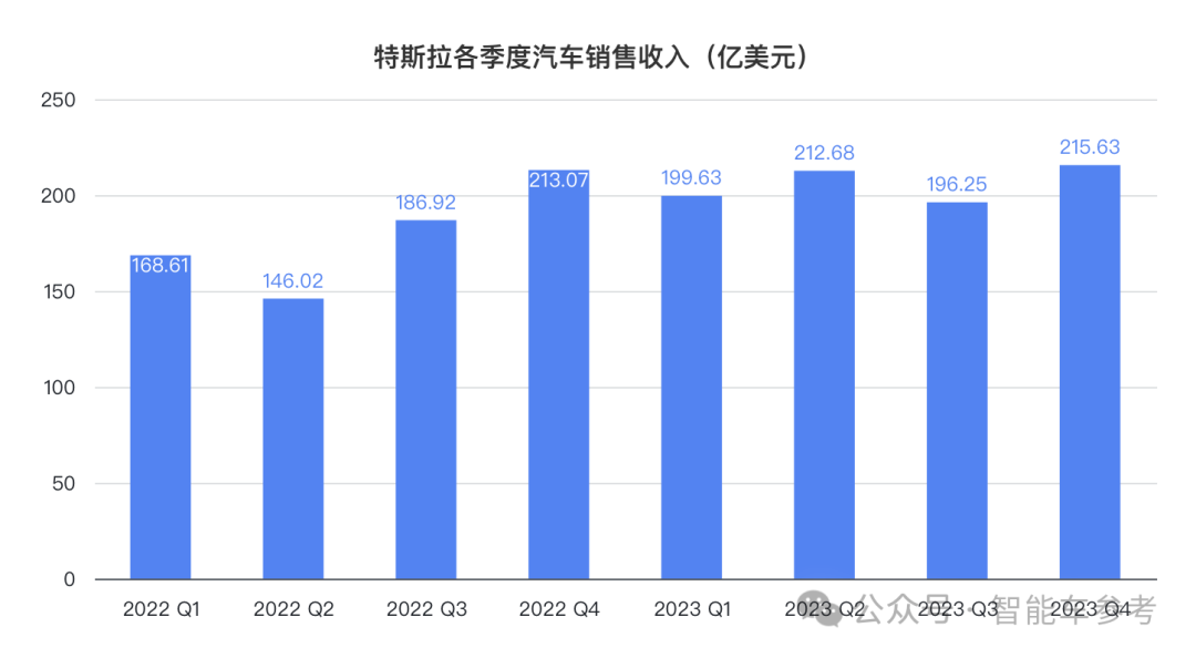 特斯拉銷(xiāo)量營(yíng)收創(chuàng)新高！馬斯克：沒(méi)有貿(mào)易壁壘，打不過(guò)中國(guó)車(chē)企