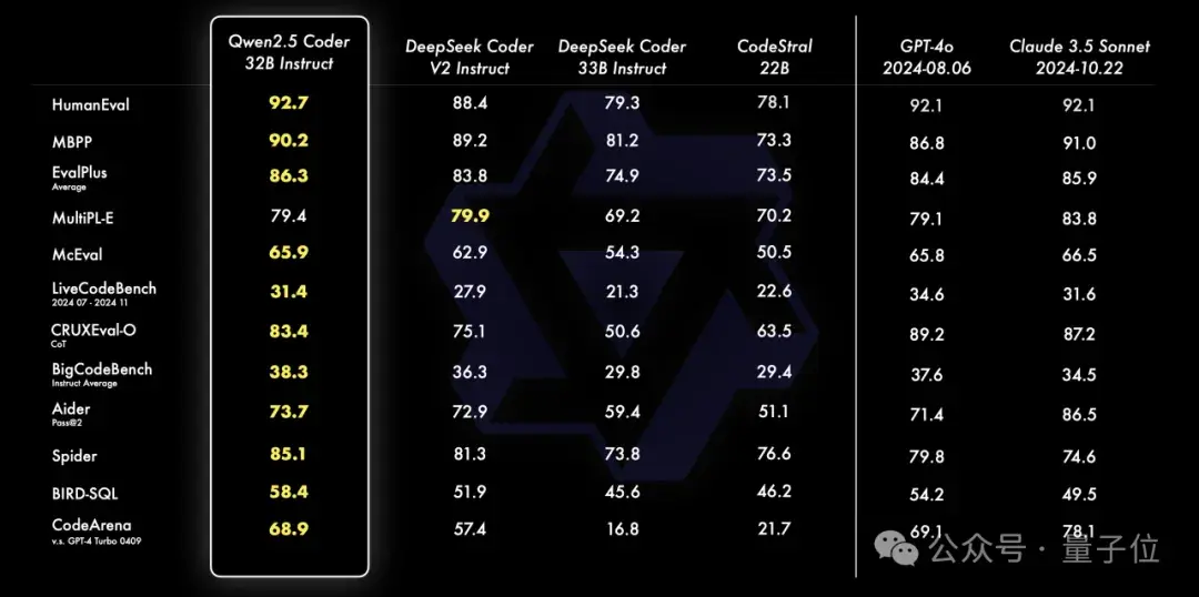 最強(qiáng)開源CodeLLM模型深夜來襲！320億參數(shù)，Qwen2.5-Coder新模型超越GPT-4o