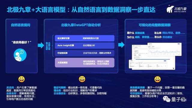 北極九章CEO劉沂鑫：從自然語言一步直達(dá)數(shù)據(jù)洞察——數(shù)據(jù)驅(qū)動(dòng)增長(zhǎng)的新范式｜量子位·視點(diǎn)分享回顧