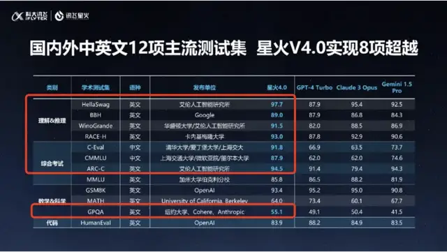 訊飛星火4.0霸榜八個榜單，大秀語音識別遭有預謀干擾