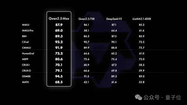 杭州超越杭州：阿里Qwen2.5-Max反超DeepSeek-V3！網(wǎng)友：中國AI正在快速縮小差距