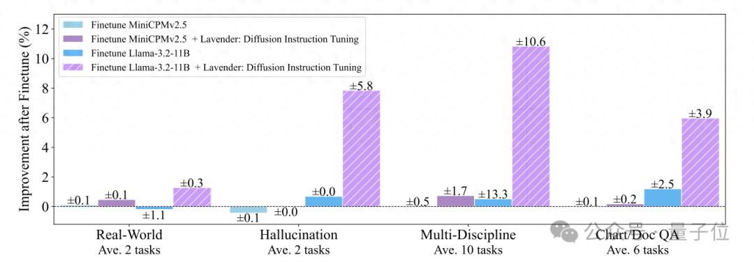 Llama模仿Diffusion多模態(tài)漲分30%！只需共享注意力分布