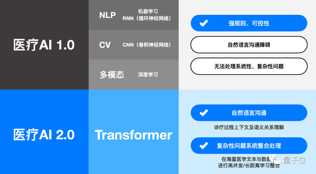 醫(yī)療版ChatGPT直播評測！治療方案與真人醫(yī)生96%一致