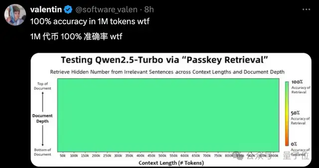 Qwen2.5更新百萬超長上下文，推理速度4.3倍加速，網(wǎng)友：RAG要過時(shí)了