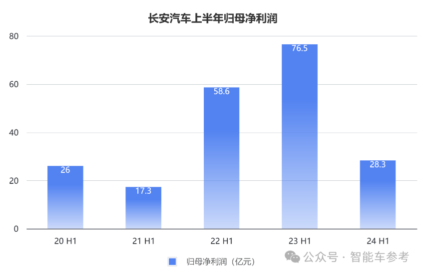 長安的新能源轉型：一天賣出7千輛，但賣一輛少賺4千