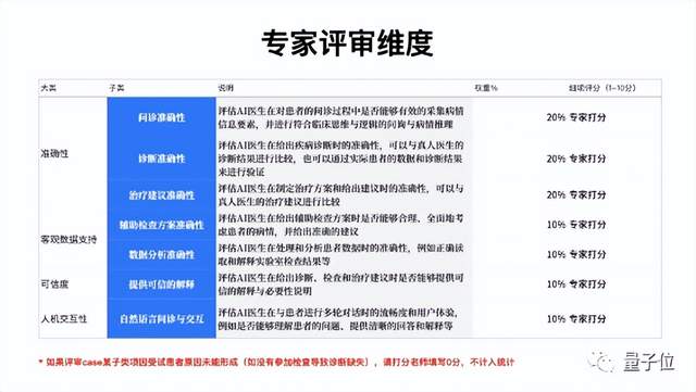 醫(yī)療版ChatGPT直播評測！治療方案與真人醫(yī)生96%一致