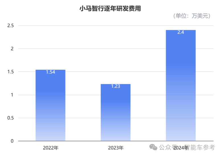 中國營收最高的Robotaxi公司發(fā)財報，日均服務(wù)15單，沖刺單車盈虧平衡
