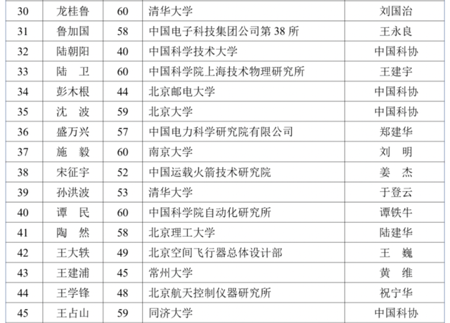 沈向洋王海峰徐文偉候選中國(guó)工程院院士，2023兩院院士增選有效候選人名單公布