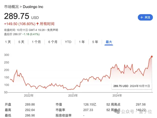 靠AI，2年時(shí)間大漲4倍！扒一扒你每天都用的這只小綠鳥