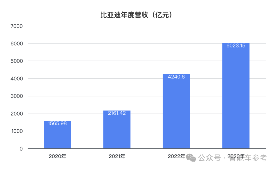 比亞迪一天入賬16.5億，研發(fā)超特斯拉，銷量超寶馬成全球十大