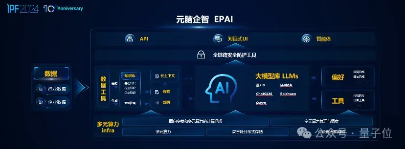 快速低成本構(gòu)建應(yīng)用，浪潮信息把企業(yè)大模型落地門(mén)檻打下來(lái)了