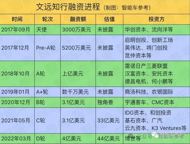 趙曉卉投奔的自動(dòng)駕駛公司沖刺IPO，上一輪估值371億