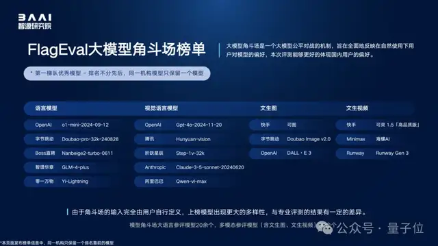 100+大模型綜測(cè)結(jié)果出爐！智源發(fā)布FlagEval“百?！痹u(píng)測(cè)結(jié)果，覆蓋文本語音圖片視頻多種模態(tài)