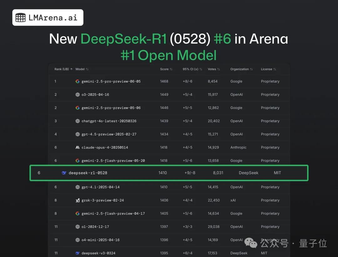 網(wǎng)頁(yè)編程眾測(cè)排名：DeepSeek-R1超越Claude 4加冕全球第一
