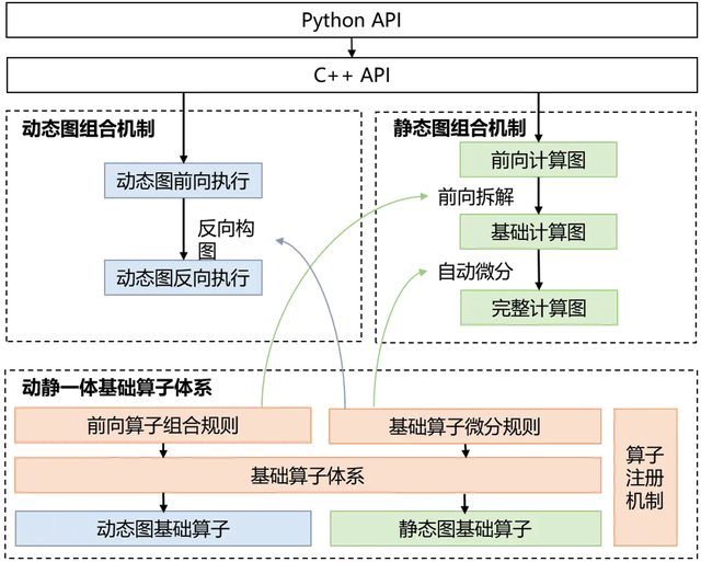 飛槳新一代框架3.0正式發(fā)布：加速大模型時(shí)代的技術(shù)創(chuàng)新與產(chǎn)業(yè)應(yīng)用
