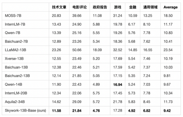 中文最強(qiáng)開(kāi)源大模型來(lái)了！130億參數(shù)，0門檻商用，來(lái)自昆侖萬(wàn)維