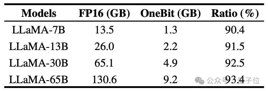 讓大模型“瘦身”90%！清華&哈工大提出極限壓縮方案：1bit量化，能力同時保留83%