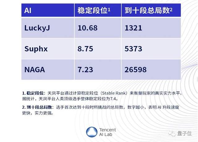 中國AI麻將打出新高度！戰(zhàn)勝真人職業(yè)選手，鵝廠「絕藝」刷新戰(zhàn)績