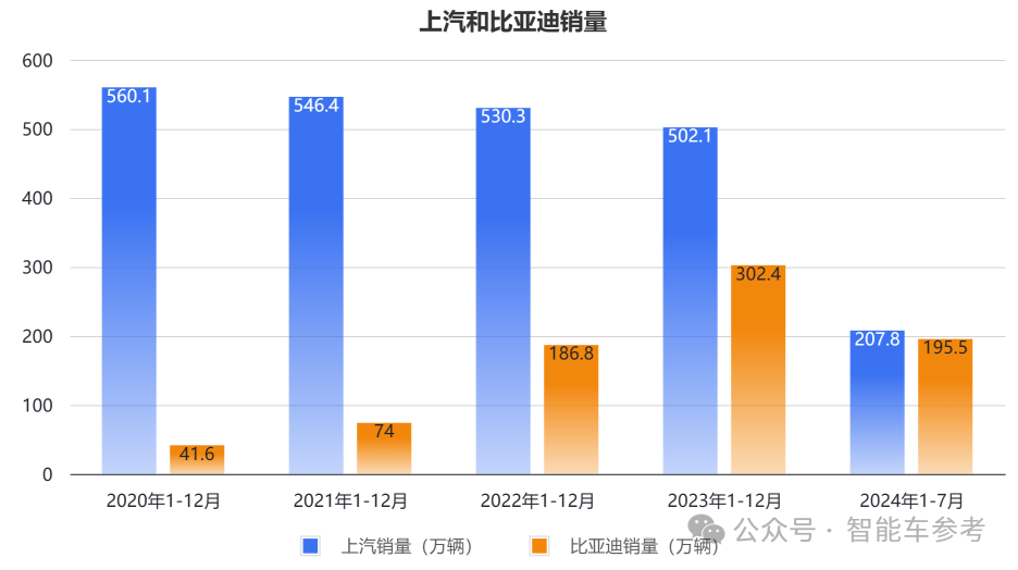 銷量失速！上汽18年銷冠地位面臨終結(jié)危機，財報關(guān)鍵指標(biāo)全線下跌