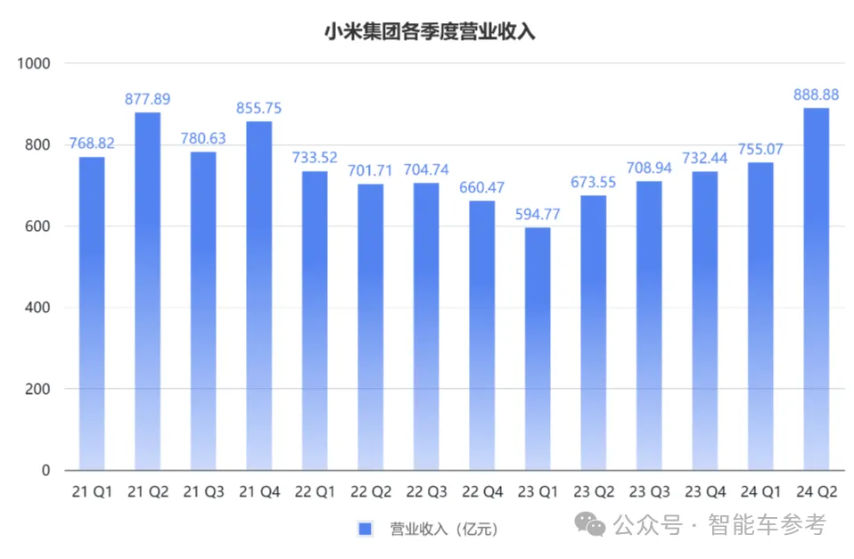 小米汽車賣一輛虧6萬，但毛利已超特斯拉，幫助集團(tuán)交出最佳財(cái)報(bào)