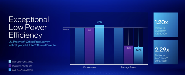 剛剛，英特爾發(fā)布最強(qiáng)CPU，AI PC迎來最高效x86芯片