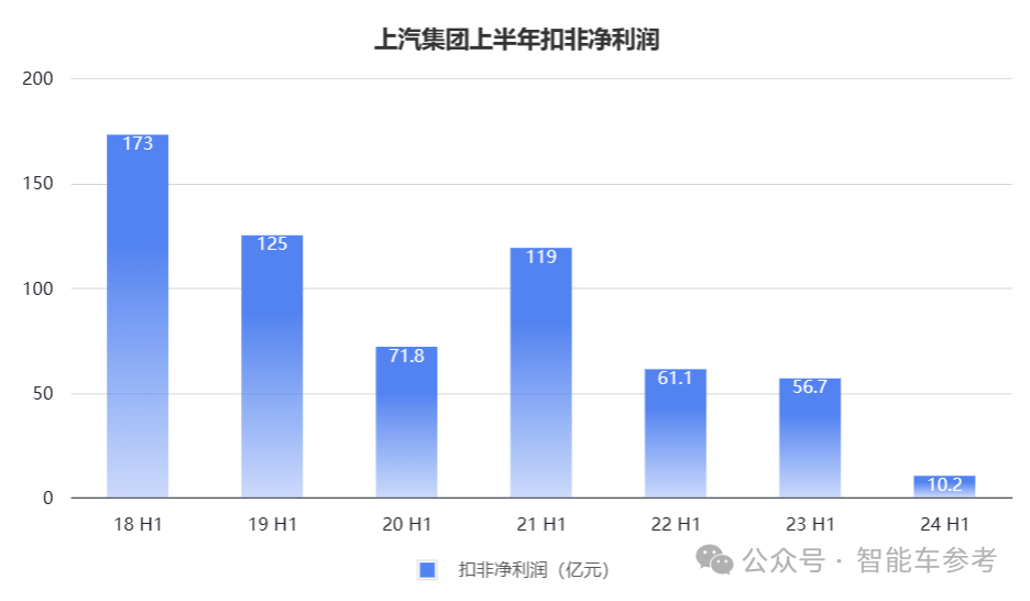 銷量失速！上汽18年銷冠地位面臨終結(jié)危機，財報關(guān)鍵指標(biāo)全線下跌
