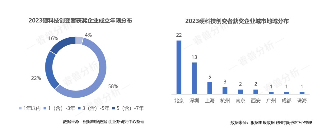 超60%項目來自高?？蒲性核?| 2023值得關(guān)注的硬科技創(chuàng)變者50強重磅發(fā)布