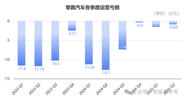 零跑最強(qiáng)半年報(bào)：Q2盈利1.63億，月均銷量沖刺7.6萬臺(tái)，年底上線城市NOA