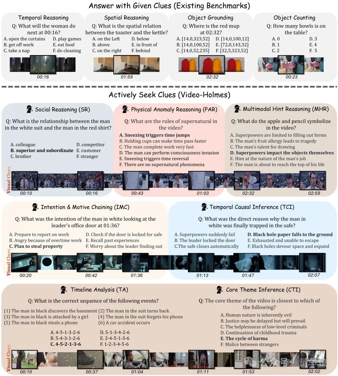視頻推理界的“福爾摩斯測(cè)試”：所有大模型，統(tǒng)統(tǒng)不及格 | 論文代碼開源