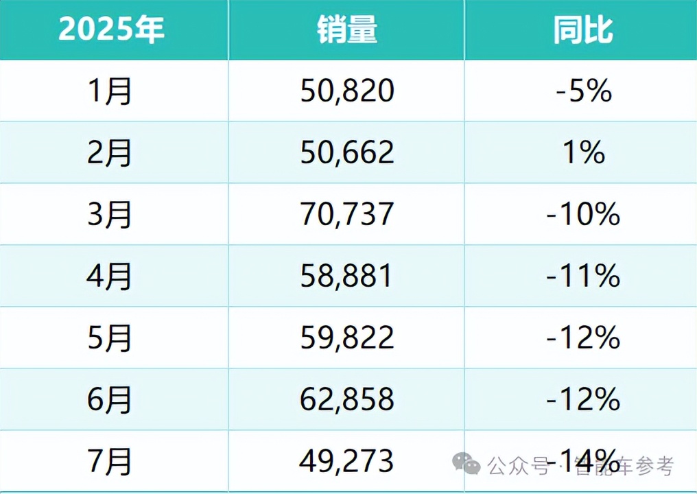沃爾沃也賣不動了：銷量連續(xù)5個月下滑，全球裁員7%沒止住虧損