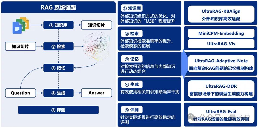 清華NLP開(kāi)源RAG開(kāi)箱即用框架，自動(dòng)適配知識(shí)庫(kù)無(wú)需糾結(jié)模型選型