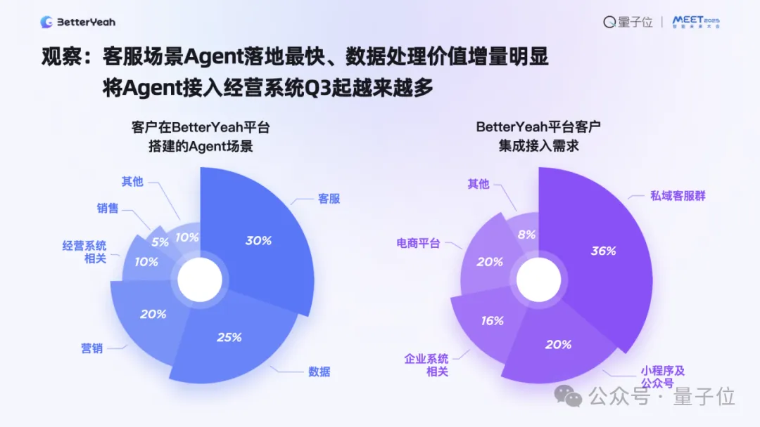 企業(yè)級Agent已進(jìn)入生產(chǎn)力階段｜BetterYeah AI張毅@MEET