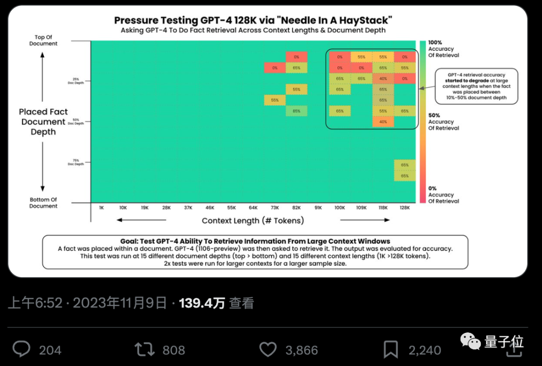 一句話解鎖100k+上下文大模型真實(shí)力，27分漲到98，GPT-4、Claude2.1適用