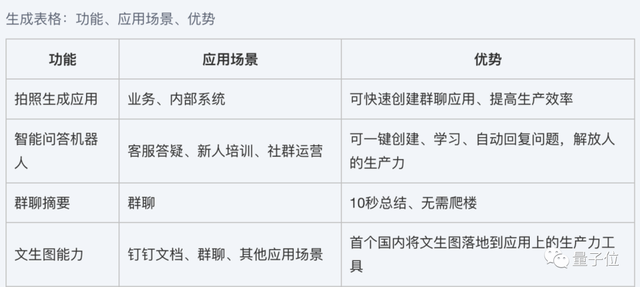釘釘AI放大招：私有小模型機(jī)器人、工作群一鍵爬樓，表格變應(yīng)用