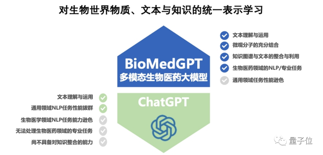 清華AIR開(kāi)源輕量版BioMedGPT！聶再清：最終目標(biāo)是生物醫(yī)藥領(lǐng)域基礎(chǔ)大模型