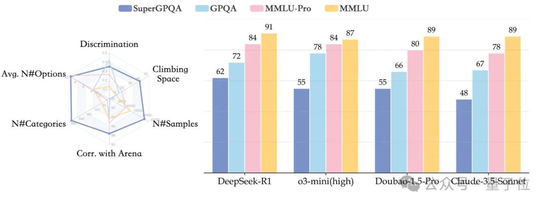DeepSeek-R1、o1都在及格線掙扎！字節(jié)開(kāi)源全新知識(shí)推理測(cè)評(píng)集