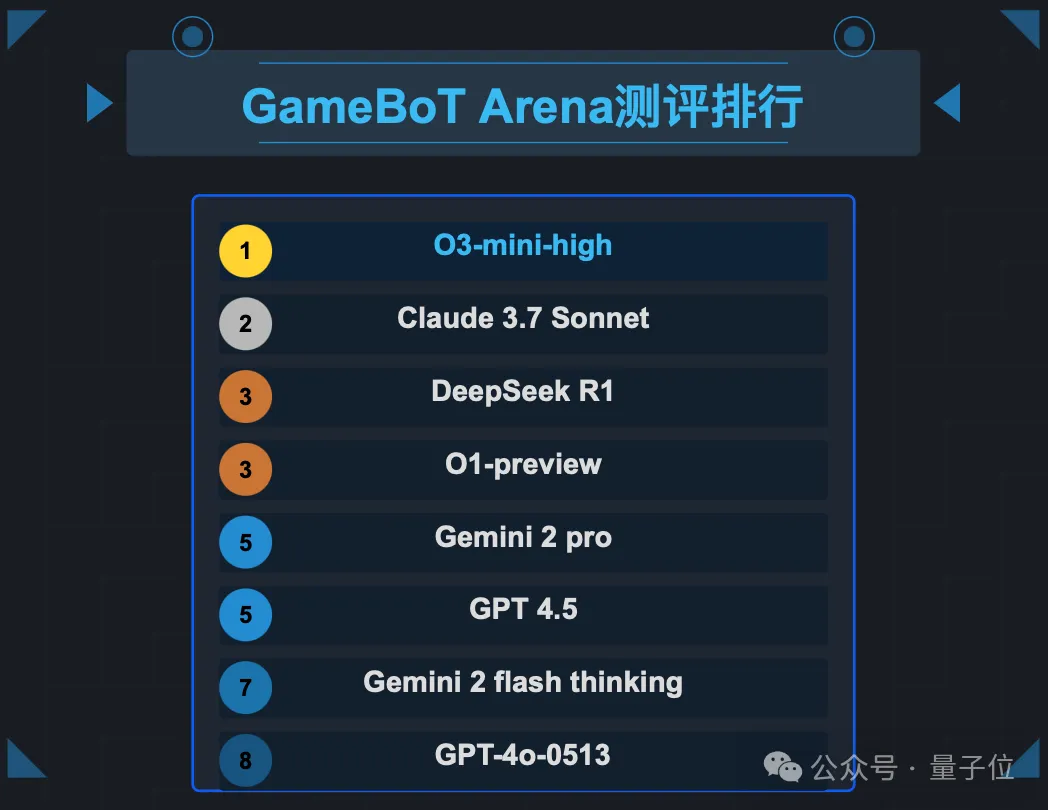17款大模型PK八款棋牌游戲，o3-mini勝出，DeepSeek R1輸在中間步驟