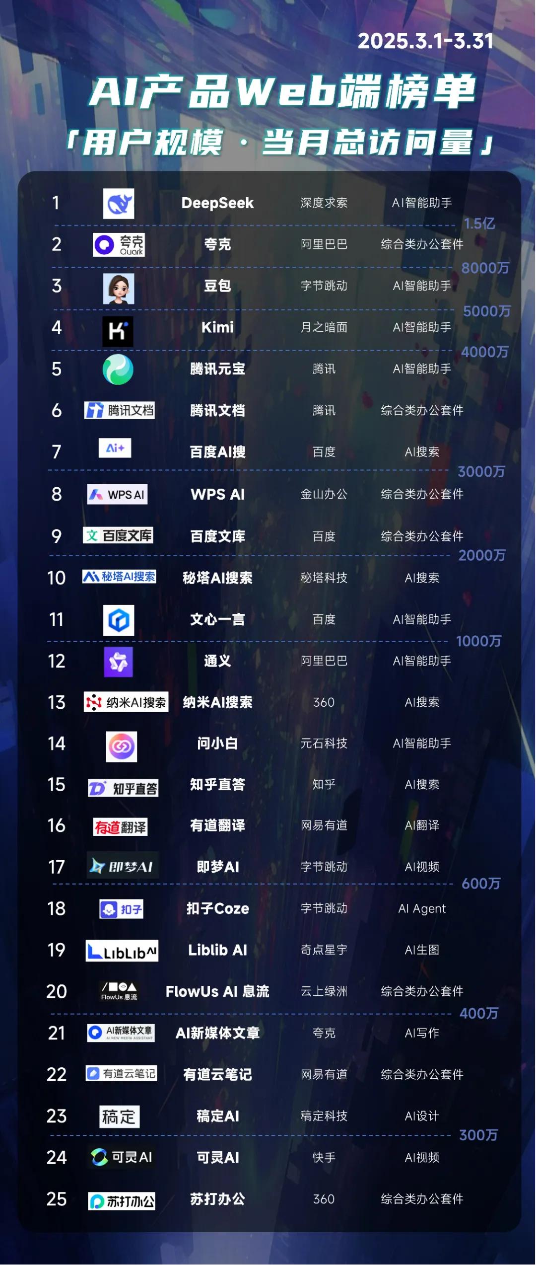 《2025中國AIGC應用全景圖譜報告》發(fā)布：首輪產(chǎn)品格局已經(jīng)落定，新一輪變革蓄勢待發(fā)