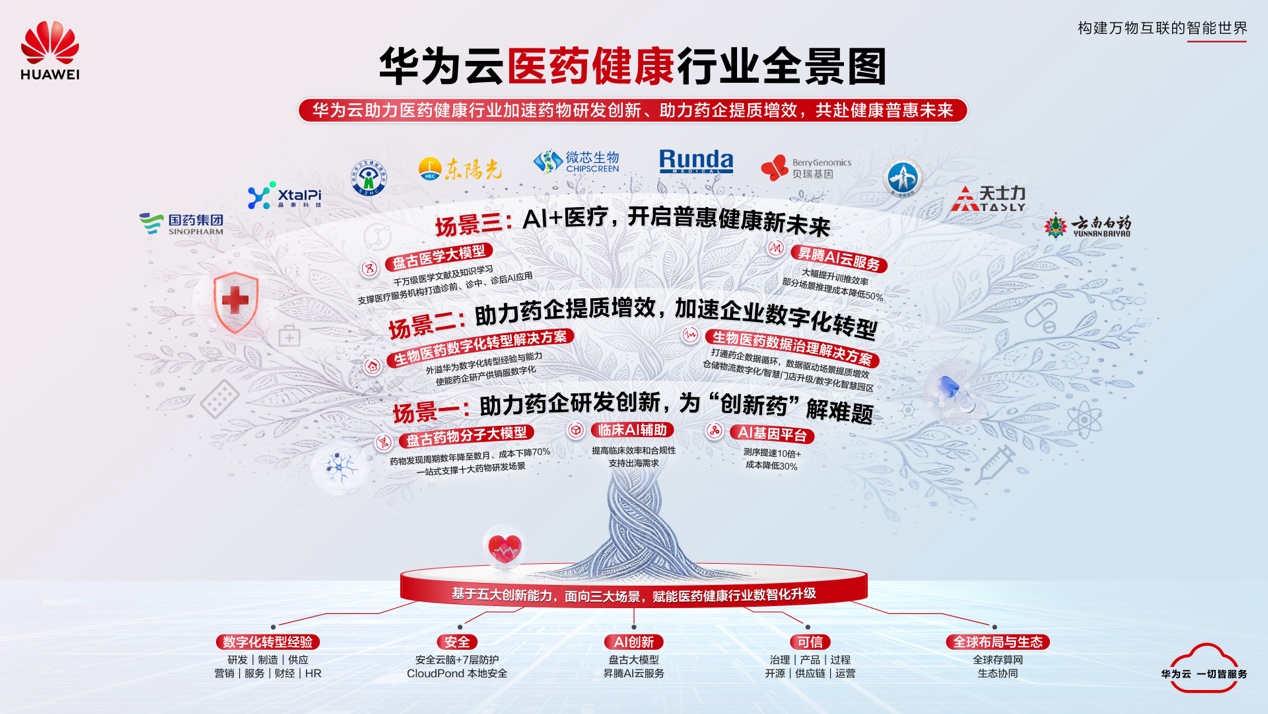 華為云盤古大模型賦能五大醫(yī)藥健康場景，全面加速行業(yè)創(chuàng)新