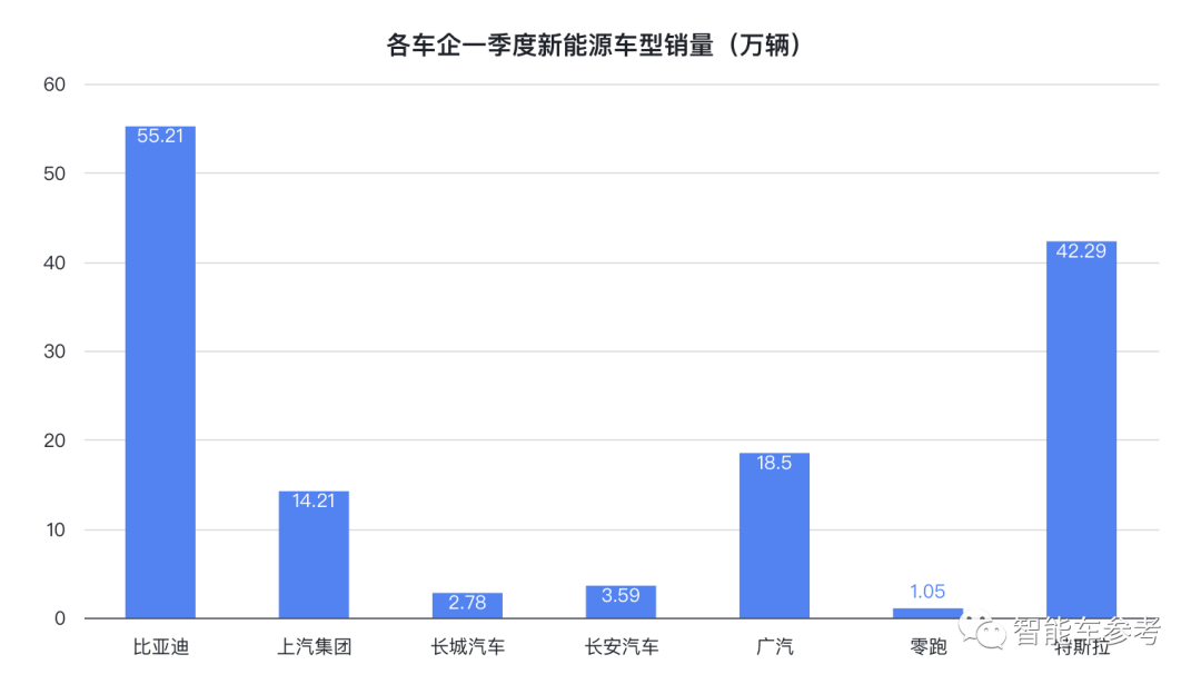 比亞迪創(chuàng)業(yè)29年把大眾拉下王座！賣一輛掙7400塊，毛利追平特斯拉