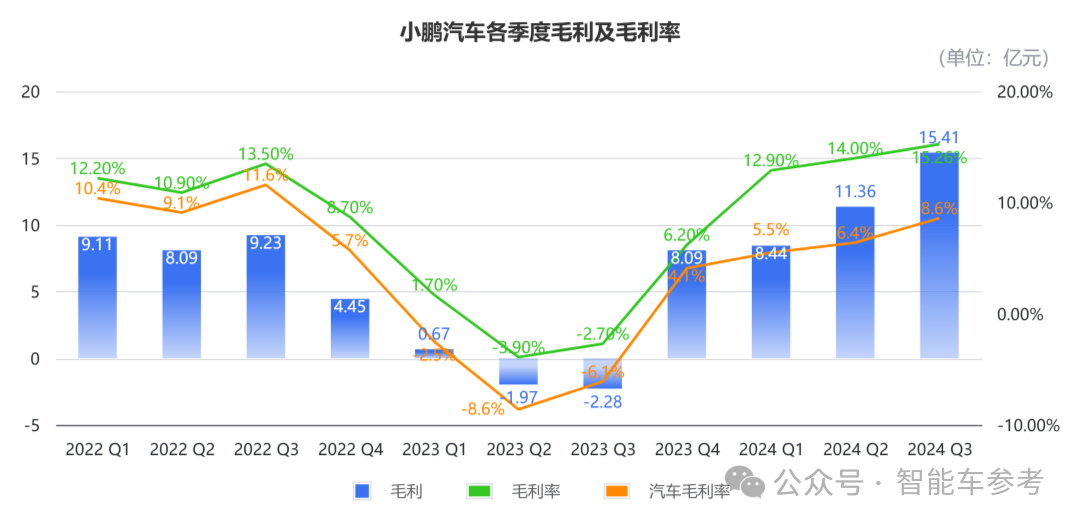 小鵬活過來了！最佳財報各項指標創(chuàng)新高，盈虧平衡都敢想了