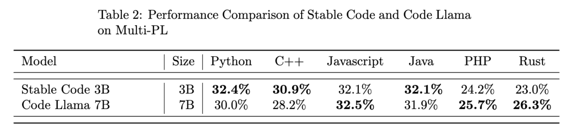 Stability AI開年首個大模型：專寫代碼，支持18種編程語言，上下文100K，蘋果筆記本離線就能跑