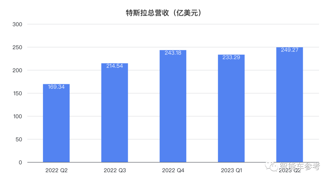 特斯拉賣一輛凈賺4萬(wàn)，馬斯克：還得降價(jià)！