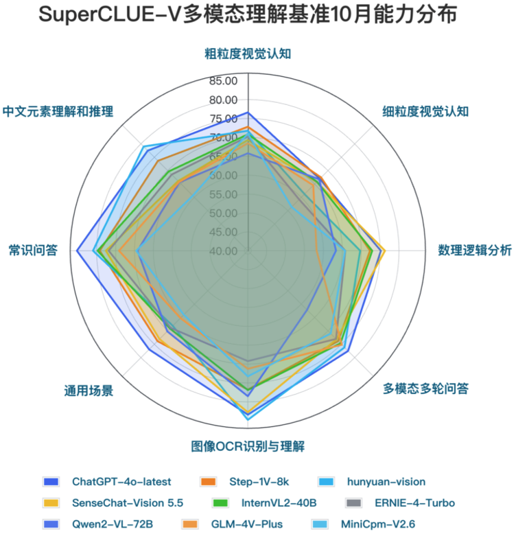 商湯“奪金”SuperCLUE-V多模態(tài)大模型基準(zhǔn)10月榜單