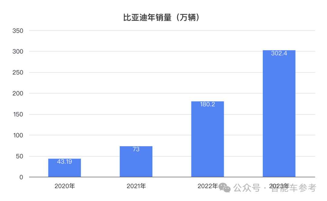 比亞迪一天入賬16.5億，研發(fā)超特斯拉，銷量超寶馬成全球十大