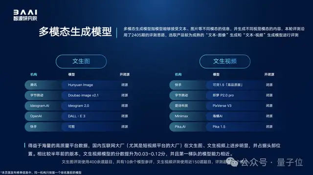 100+大模型綜測(cè)結(jié)果出爐！智源發(fā)布FlagEval“百模”評(píng)測(cè)結(jié)果，覆蓋文本語音圖片視頻多種模態(tài)