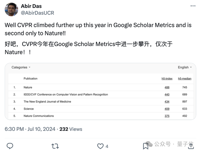 CVPR成全球第二大學(xué)術(shù)出版物，超越Science！AI頂會(huì)占領(lǐng)前20｜谷歌學(xué)術(shù)指標(biāo)2024