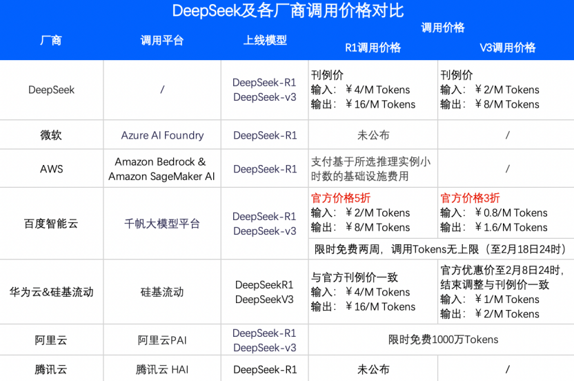 百度智能云上架DeepSeek R1/V3，上線首日超1.5萬家客戶調(diào)用
