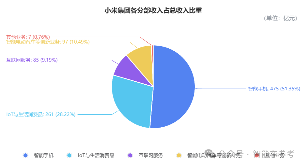 小米交出“史上最強業(yè)績”，智駕投入上不封頂